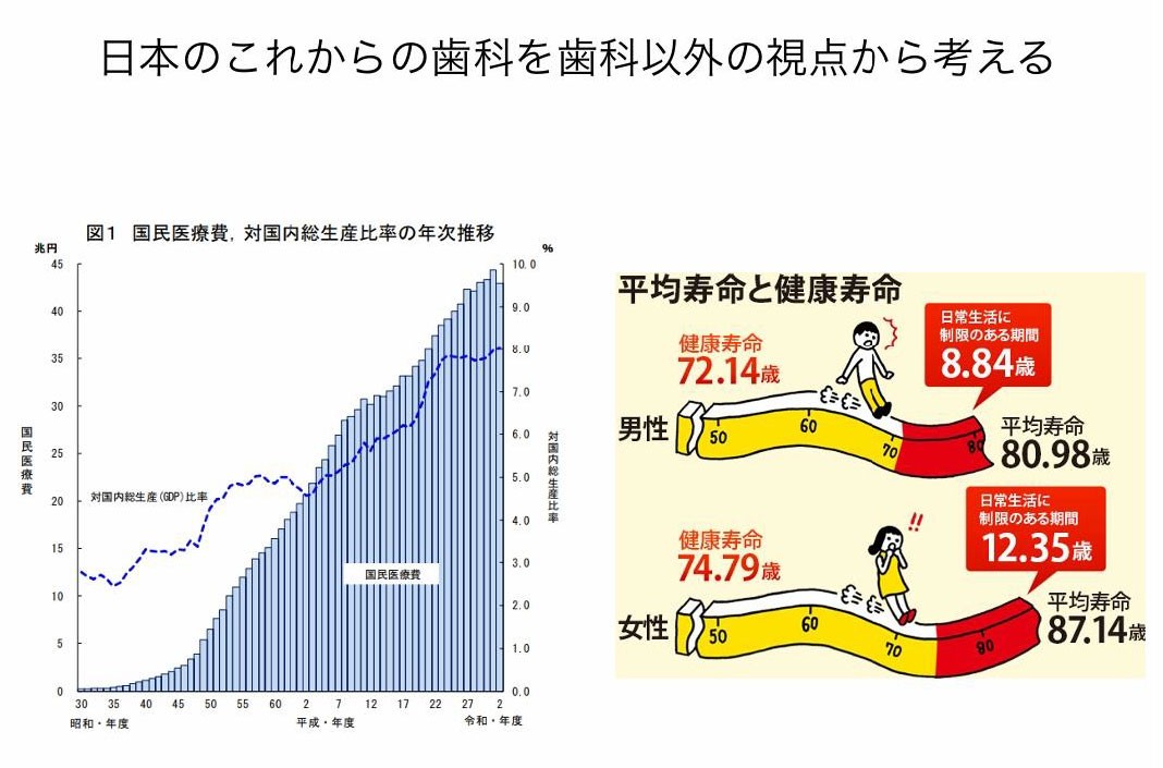 日本の歯科を歯科以外の視点から考えるための資料。国民医療費とGDP比が年々増加している推移と、平均寿命と健康寿命の差（男性・女性ともに日常生活に制限のある期間がある）を示し、健康寿命を延ばす重要性を伝えている。